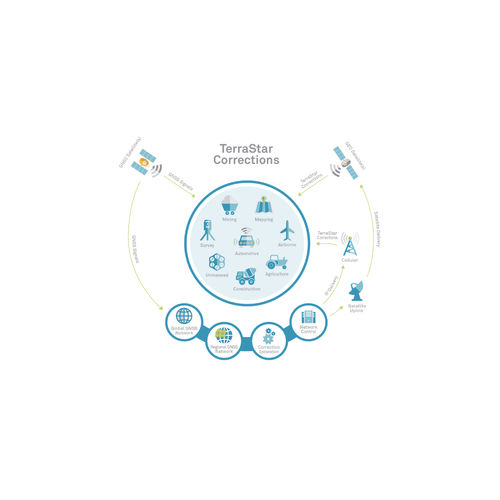 Automatisiertes Gesteuertes Führungssystem - TerraStar-C PRO - NovAtel GNSS Agricultural Solutions - GNSS