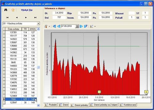 Analysesoftware - FARMTEC a.s. - für Milchkuhhof