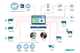 sistema de vigilancia para vacas / del estado de salud / para la nutrición / de ordeño