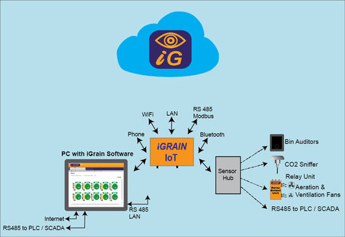 Management software - IoT unit - IGrain - for control / agricultural / for sensors