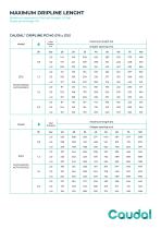 Caudal® DripLine PC140-3