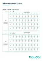 Caudal® DripLine PC150-3