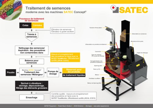 machines Satec concept®