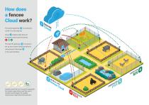 Smart Farm fencee Cloud - 4