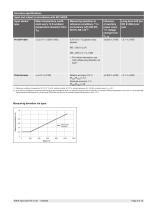 Digital temperature transmitter For resistance sensors, head- and rail-mounted version Models T15.H, T15.R-3