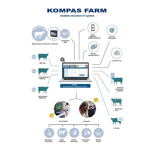 Sistema de monitoramento para vacas - Kompas Farm Herd Management System - POLANES Ltd. - do estado clínico / de nutrição / para ordenha